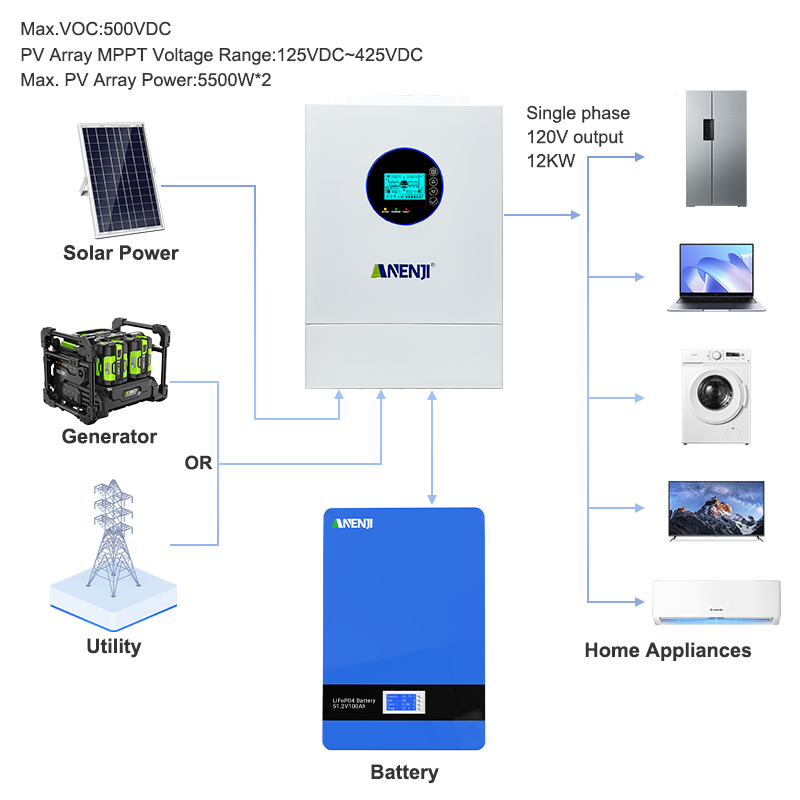 ANENJI 12KW 120V/240VAC Solar- – Drone Solar Charger Bewertung und Preis